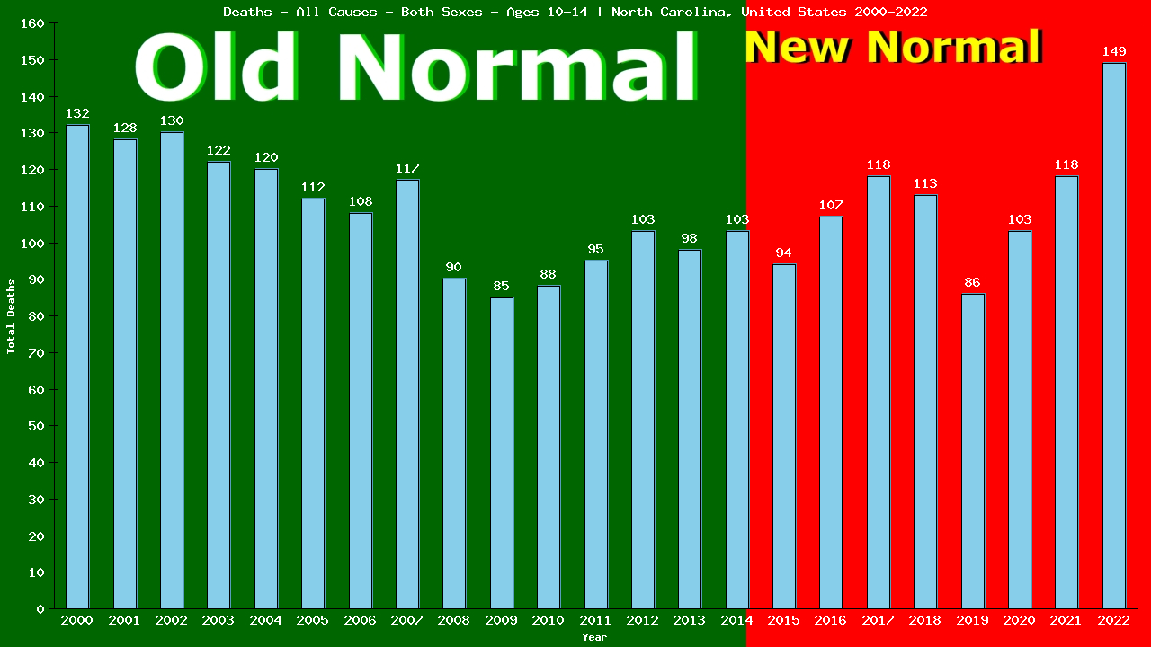 Graph showing Deaths - All Causes - Girls And Boys - Aged 10-14 | North Carolina, United-states